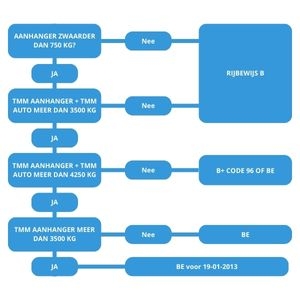welk rijbewijs voor aanhanger
